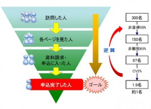 ホームページ制作・訪問者の行動を逆算した見込客集客型設計