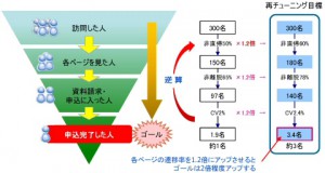 ホームページ制作・ゴール到達の分析と再チューニング