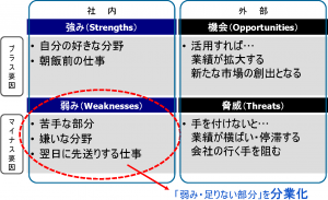 仕事のSWOT分析