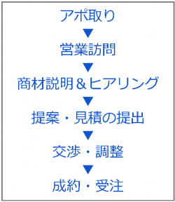 一般的な営業プロセス