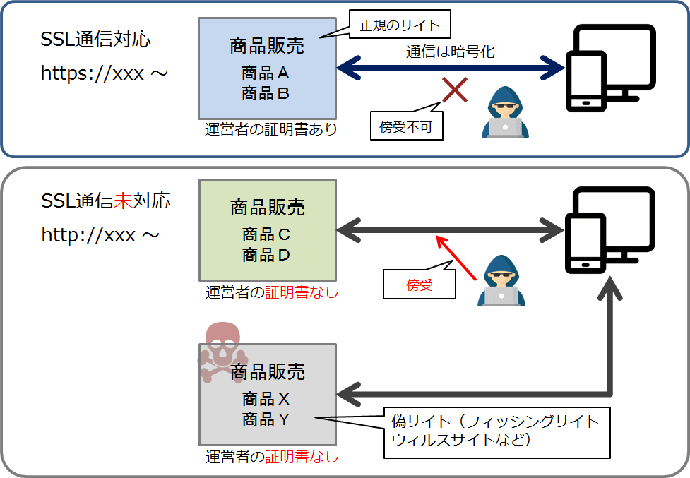 SSL通信対応・SSL通信未対応